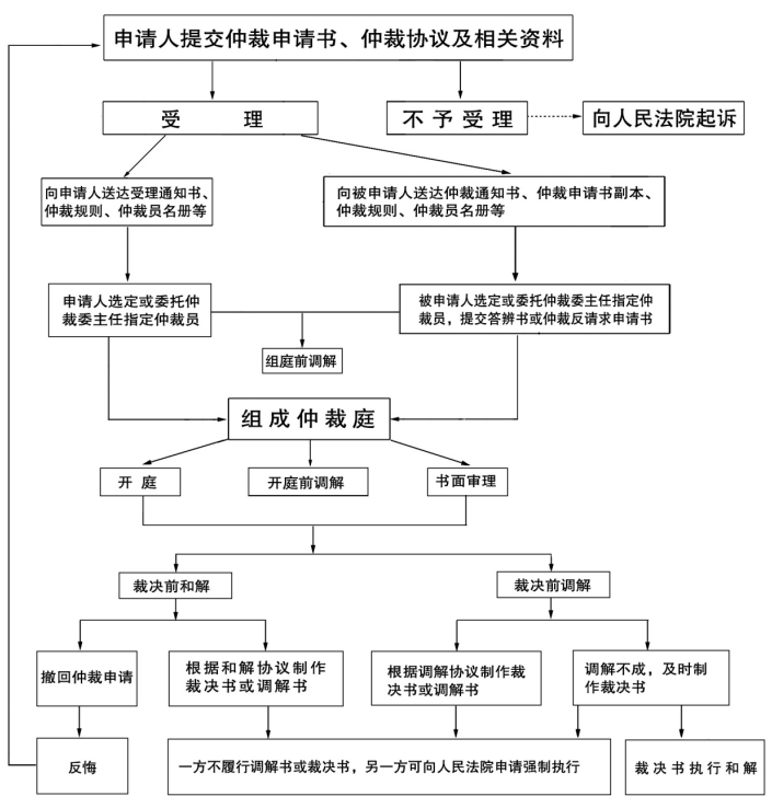 仲裁规则 - 仲裁规则-仲裁知识 - 焦作仲裁委员会